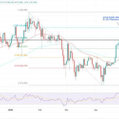 Bitcoin Price Analysis: BTC Breaks $97K — Is $101K Next?