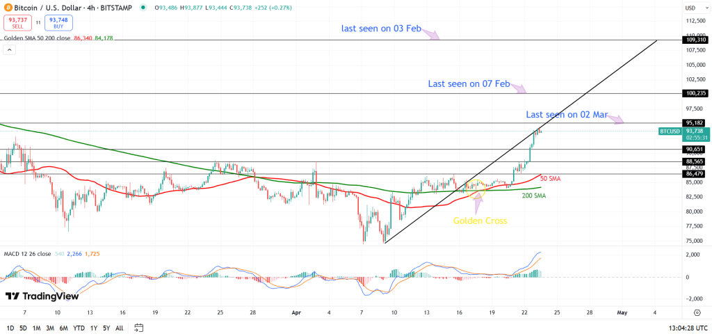 Bitcoin Rally Above $90K: Is $100K Just Around the Corner?