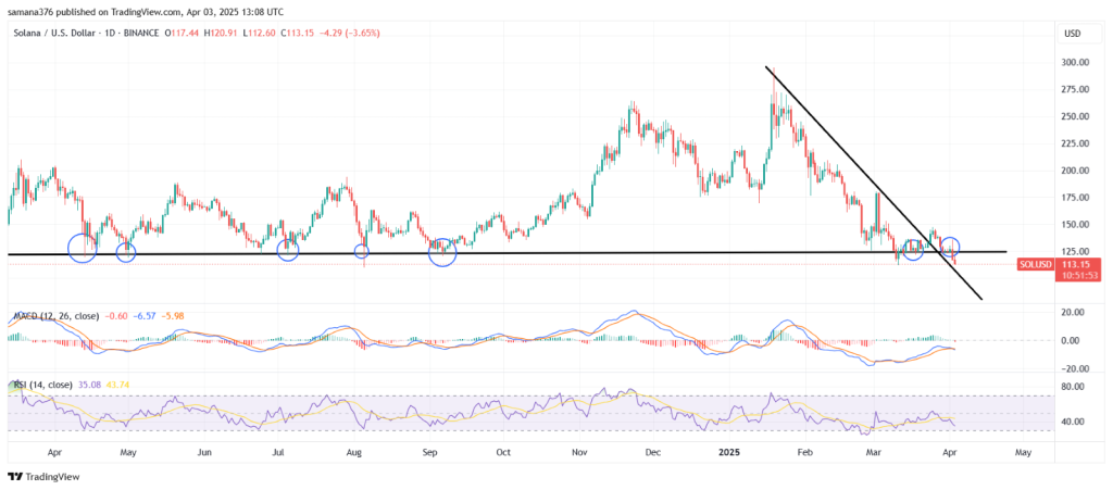 Solana Price Drops Again – What’s Going On?