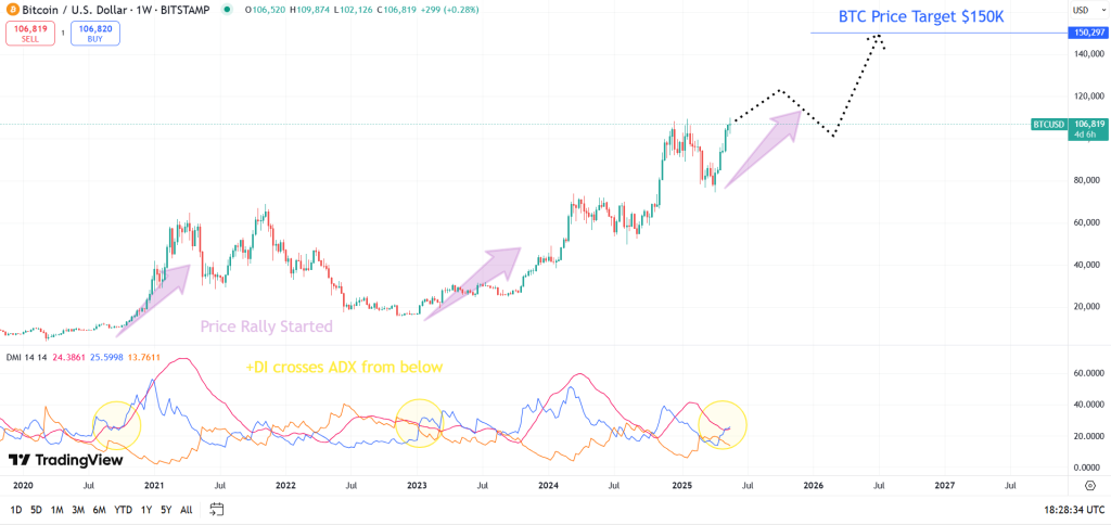 Bitcoin Hits New ATH Above $109K — Is $150K Next?